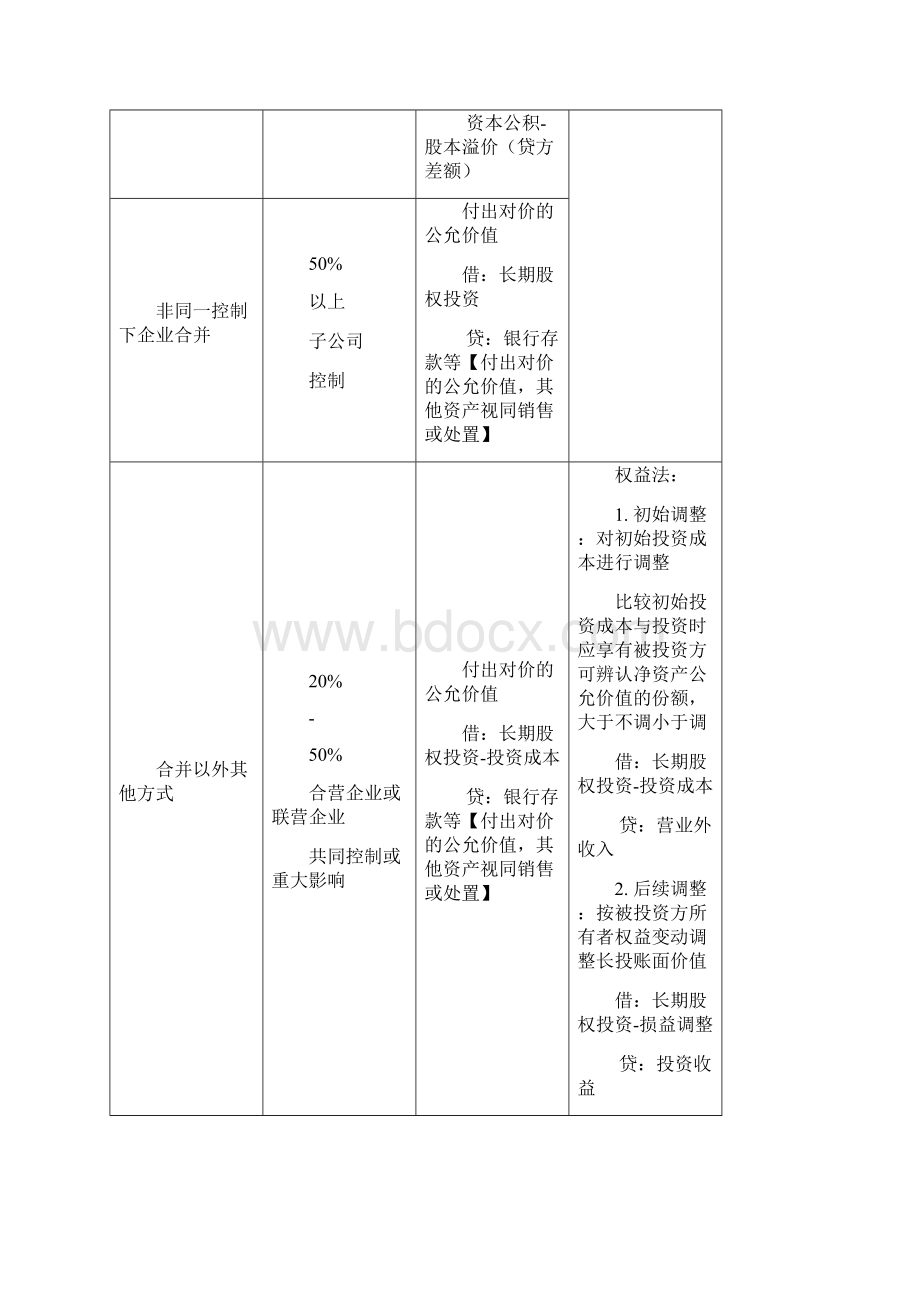 长期股权投资会计核算分类总结中级职称第五章上课讲义.docx_第2页