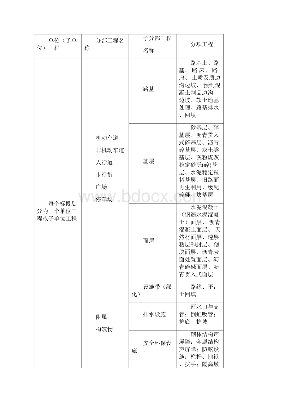 市政道路工程施工质量验收规程.docx_第2页