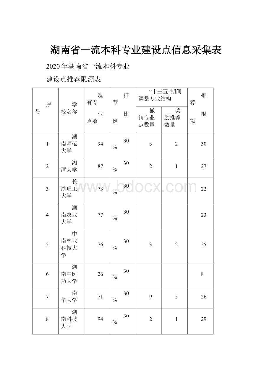 湖南省一流本科专业建设点信息采集表Word文档下载推荐.docx_第1页