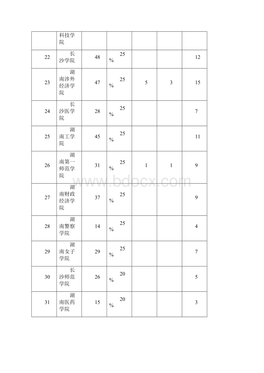 湖南省一流本科专业建设点信息采集表.docx_第3页