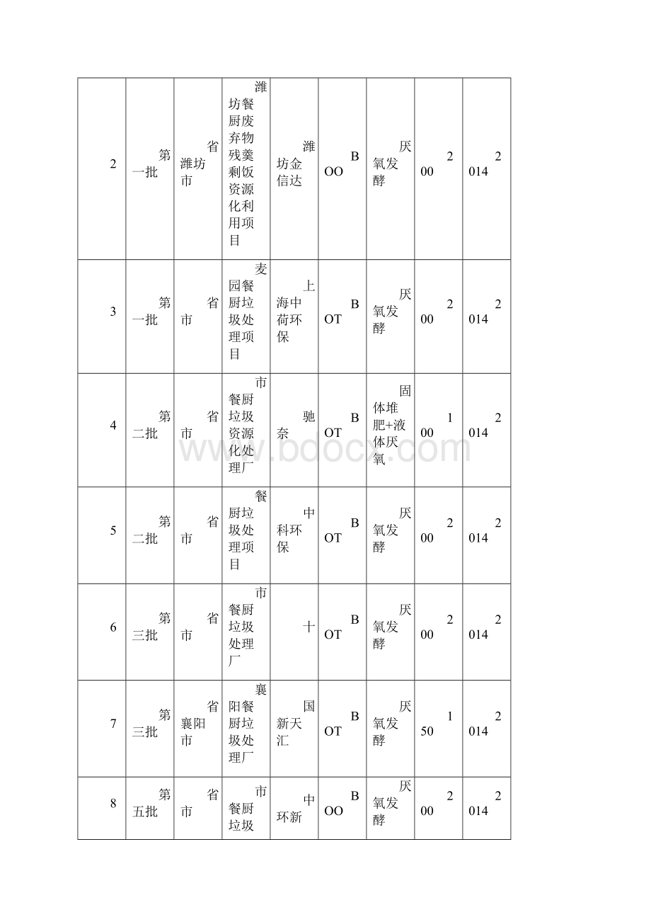 中国餐厨垃圾处理市场现状.docx_第3页