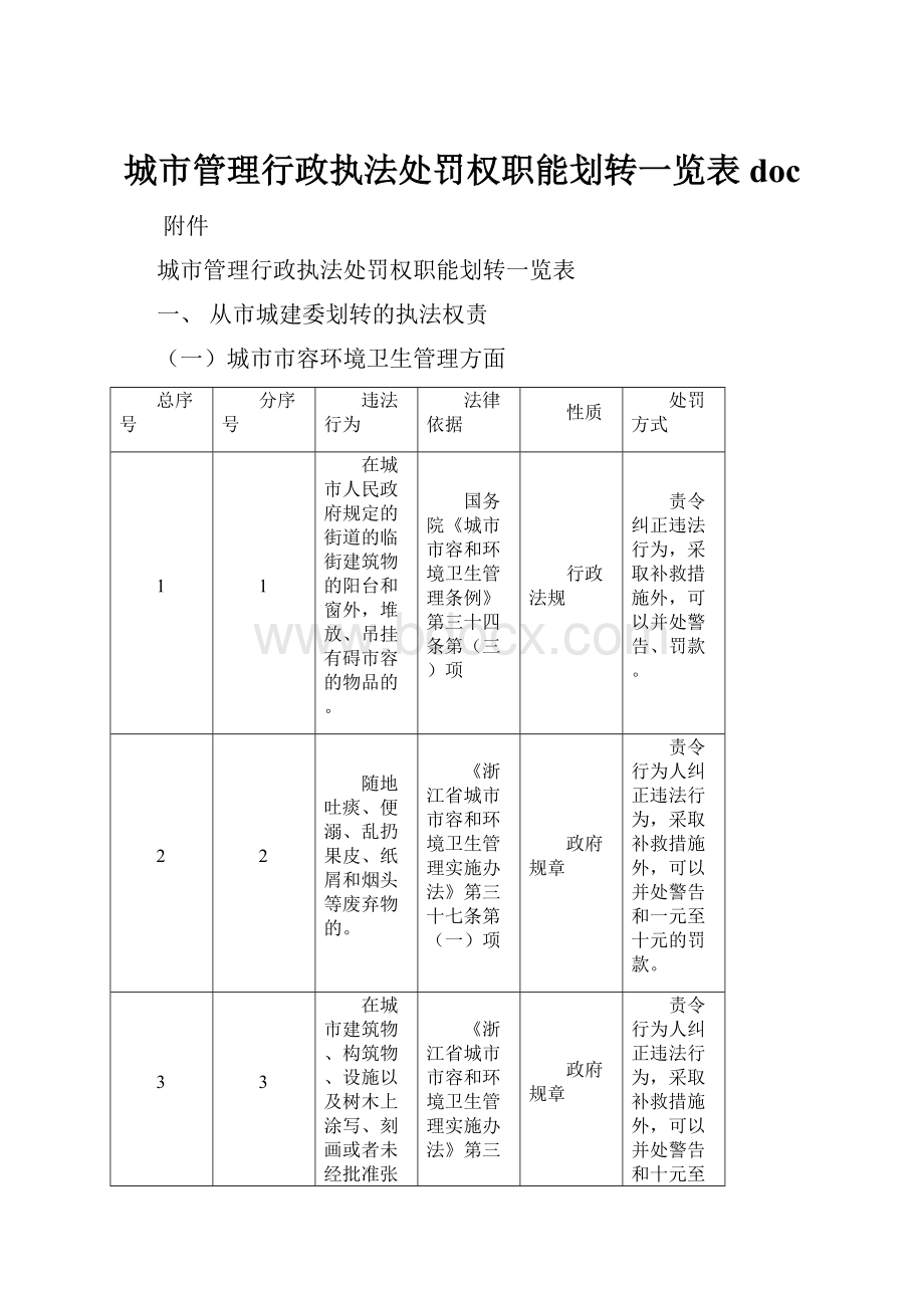 城市管理行政执法处罚权职能划转一览表docWord文档下载推荐.docx