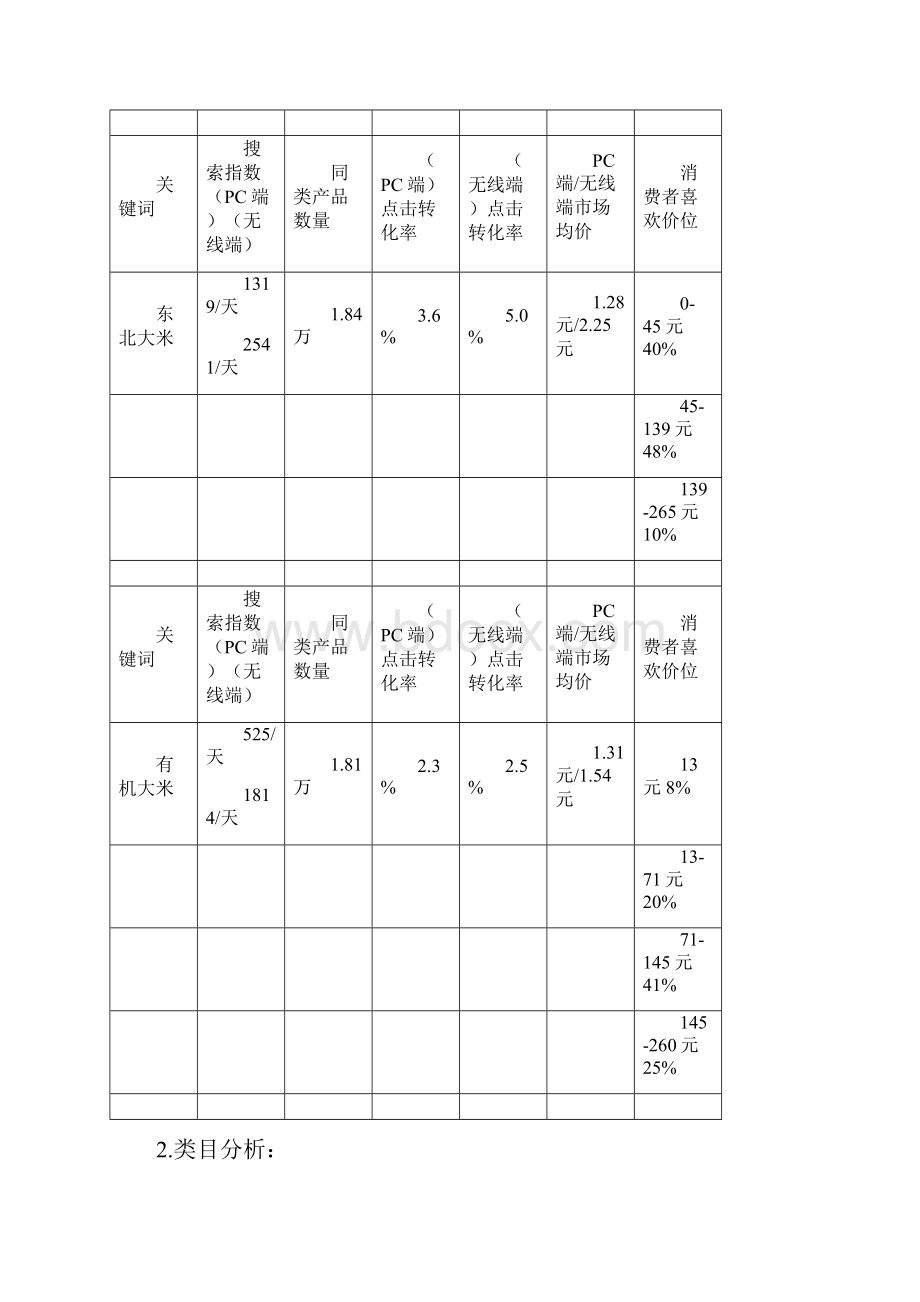 大米的数据分析分析.docx_第2页