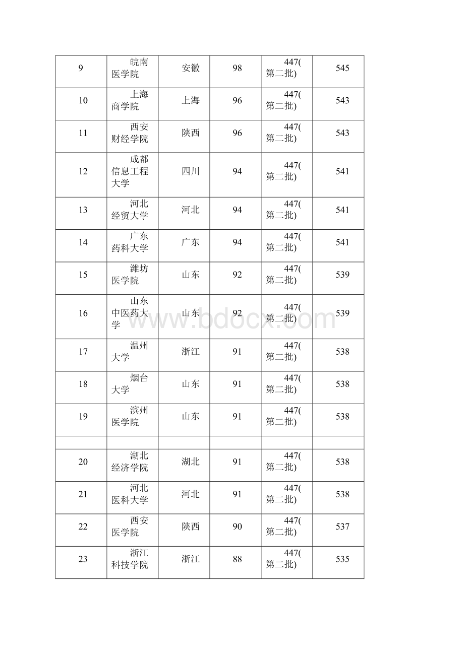 全国二本大学排名理科及分数线集合.docx_第2页