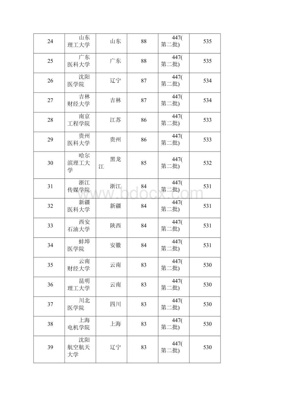 全国二本大学排名理科及分数线集合.docx_第3页