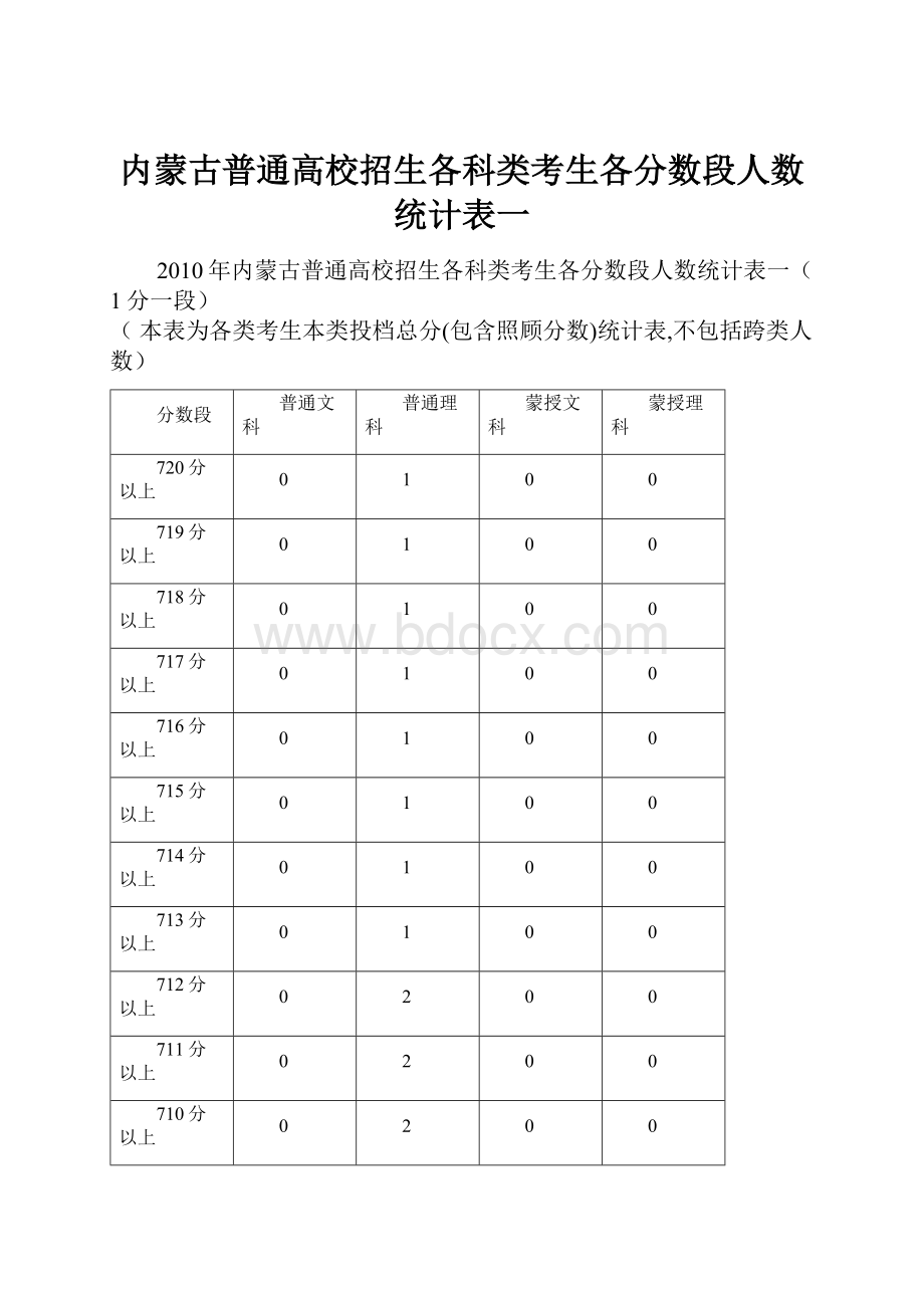 内蒙古普通高校招生各科类考生各分数段人数统计表一Word文档格式.docx