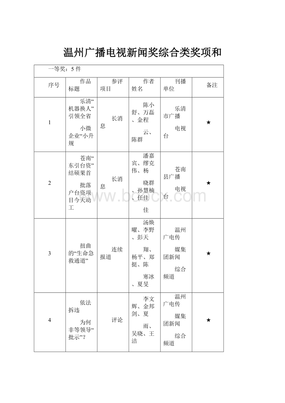 温州广播电视新闻奖综合类奖项和Word格式文档下载.docx