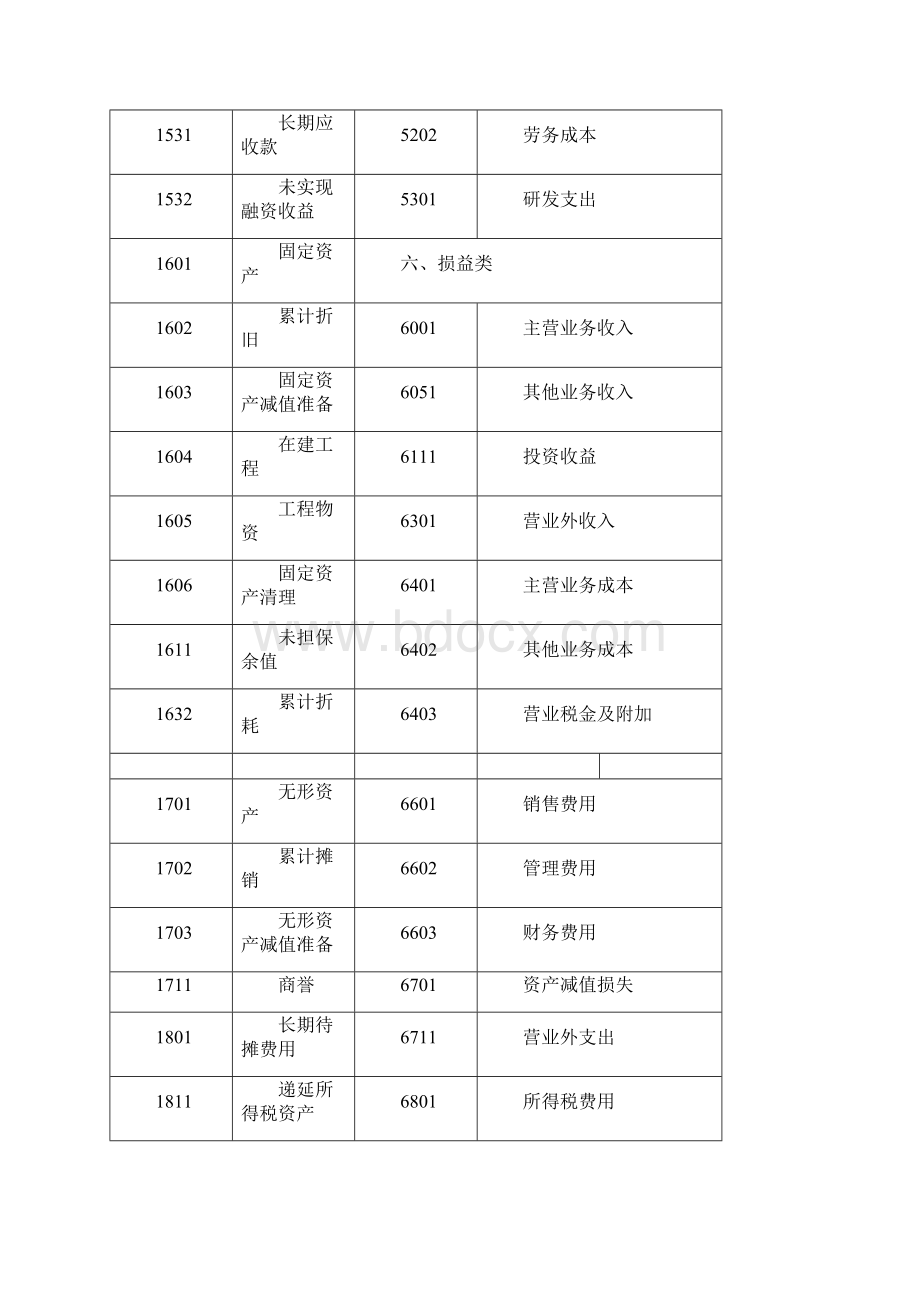 新企业会计准则会计科目表附会计科目表注解精华版Word下载.docx_第3页