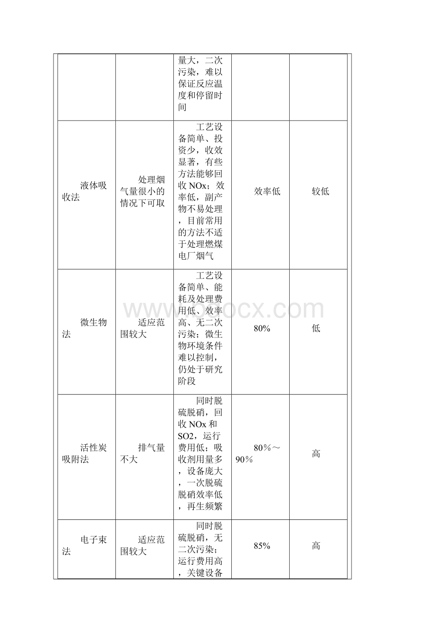 各种烟气脱硝工艺的比较.docx_第2页