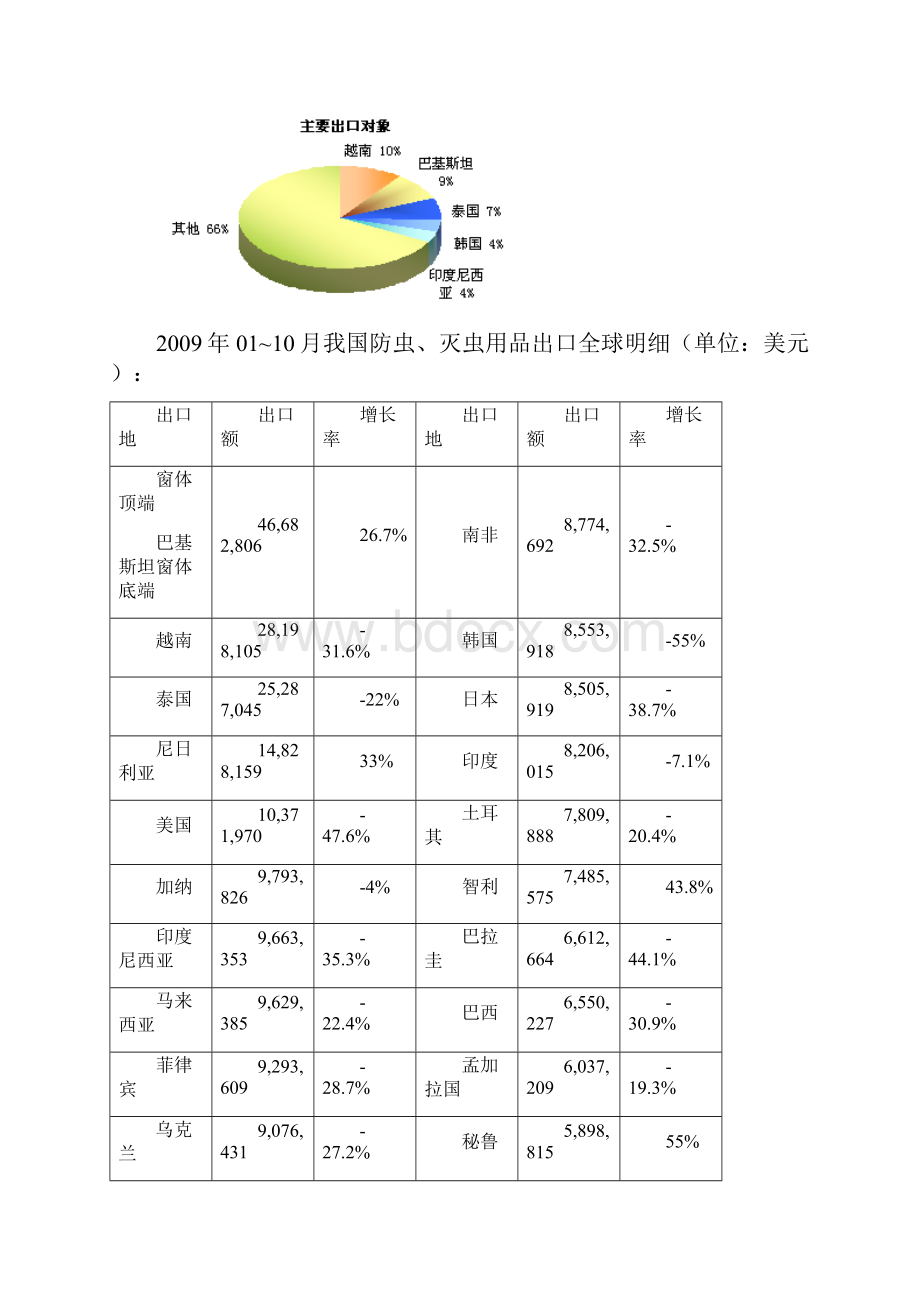 防虫灭虫用品行业分析报告.docx_第3页