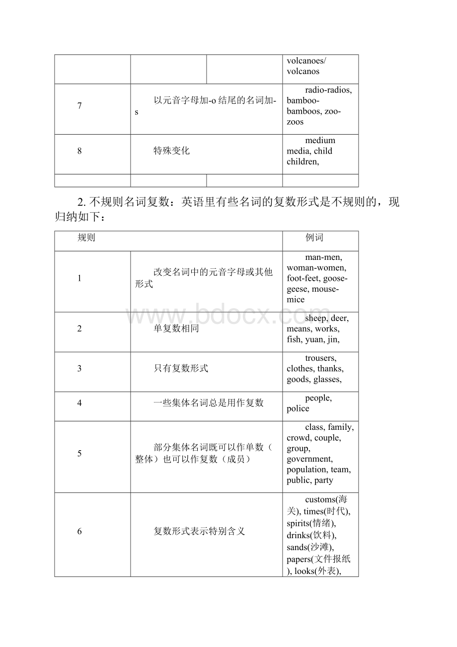 自考英语一重点语法复习全.docx_第3页