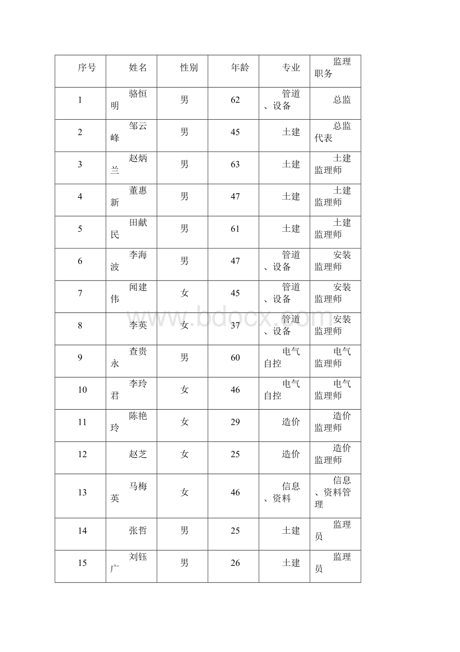 升级改造监理工作总结.docx_第3页