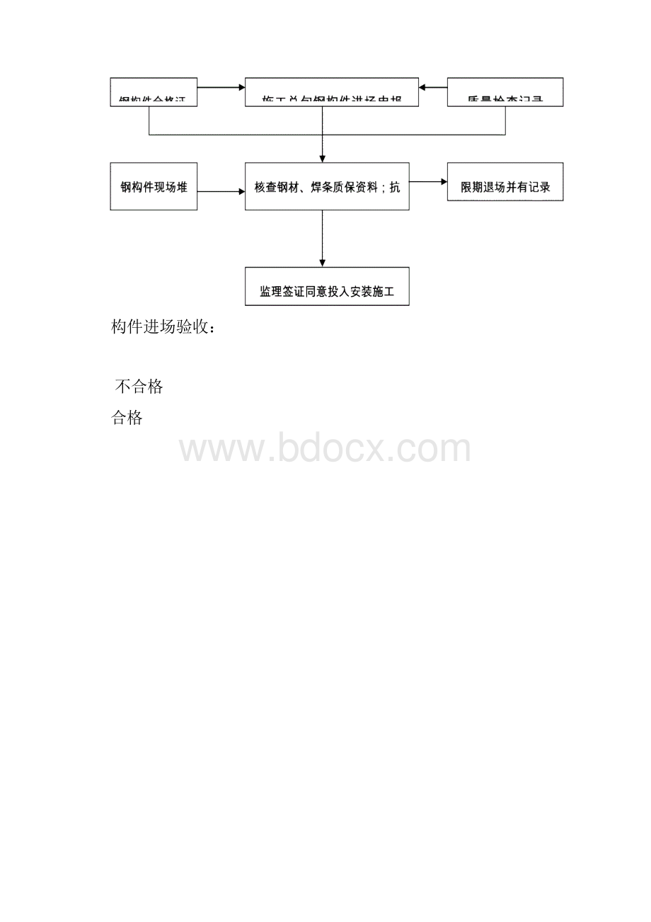 钢结构工程施工监理细则Word格式.docx_第3页