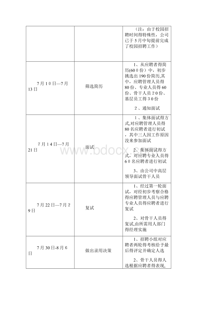 招聘工作总结报告.docx_第3页