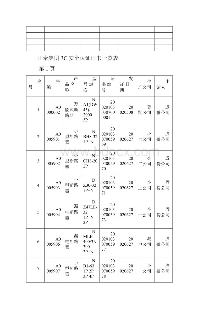 正泰集团3C安全系统认证证书一览表Word下载.docx_第2页