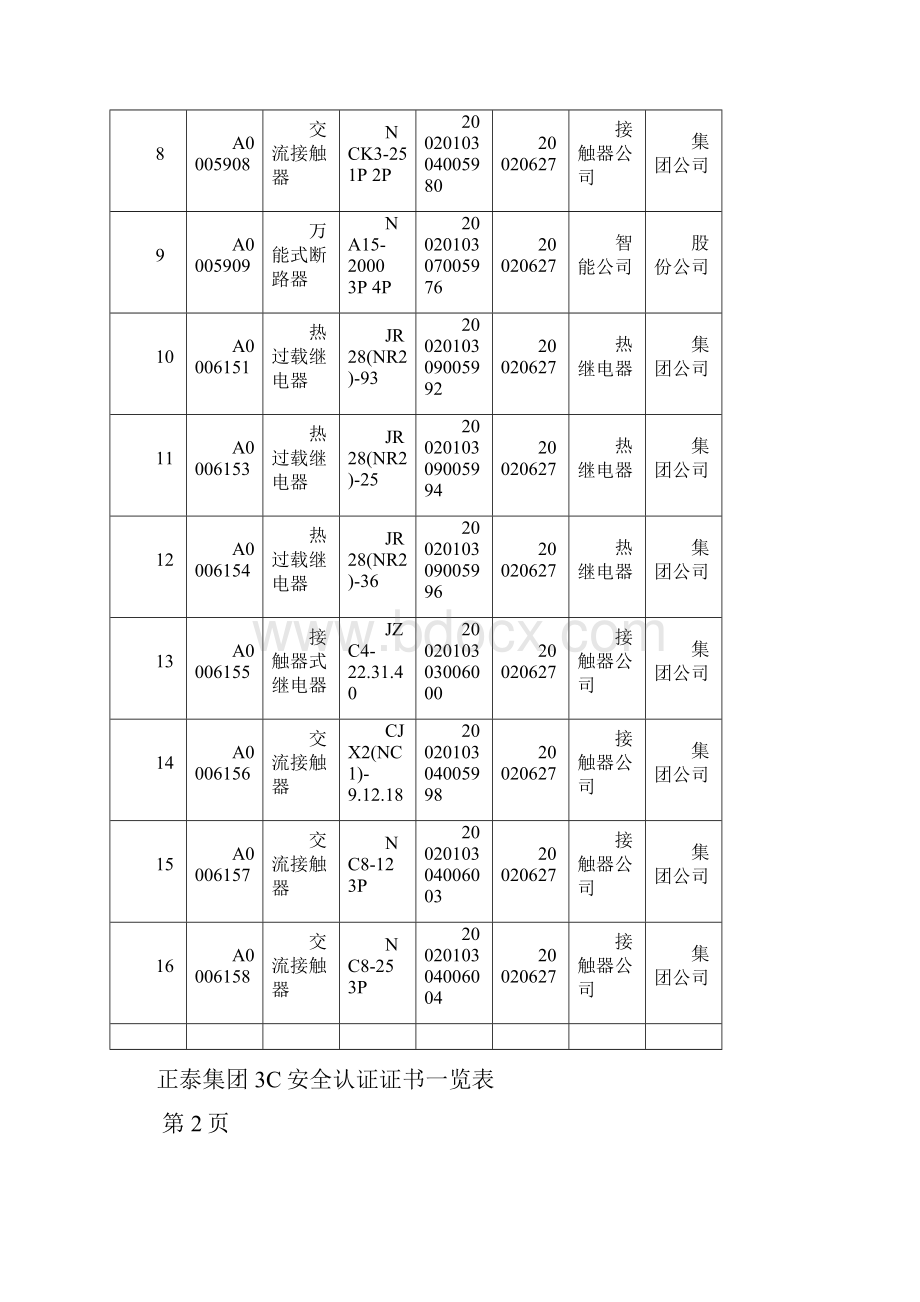 正泰集团3C安全系统认证证书一览表Word下载.docx_第3页