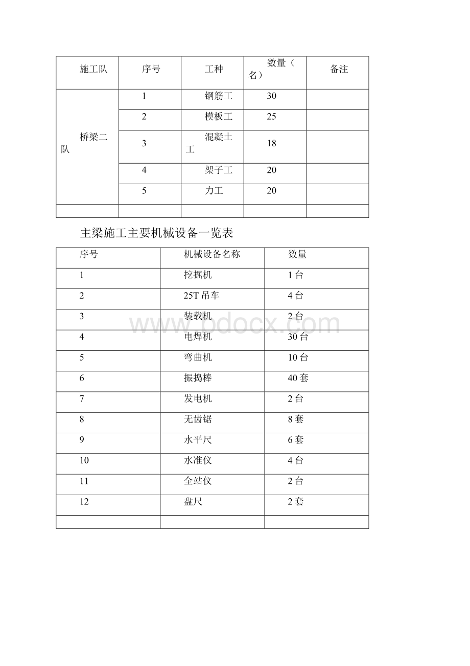 TR2831孔左幅等高截面箱梁施工总结.docx_第3页