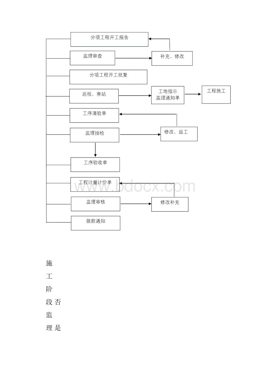 公路工程监理工作流程图全套Word下载.docx_第2页