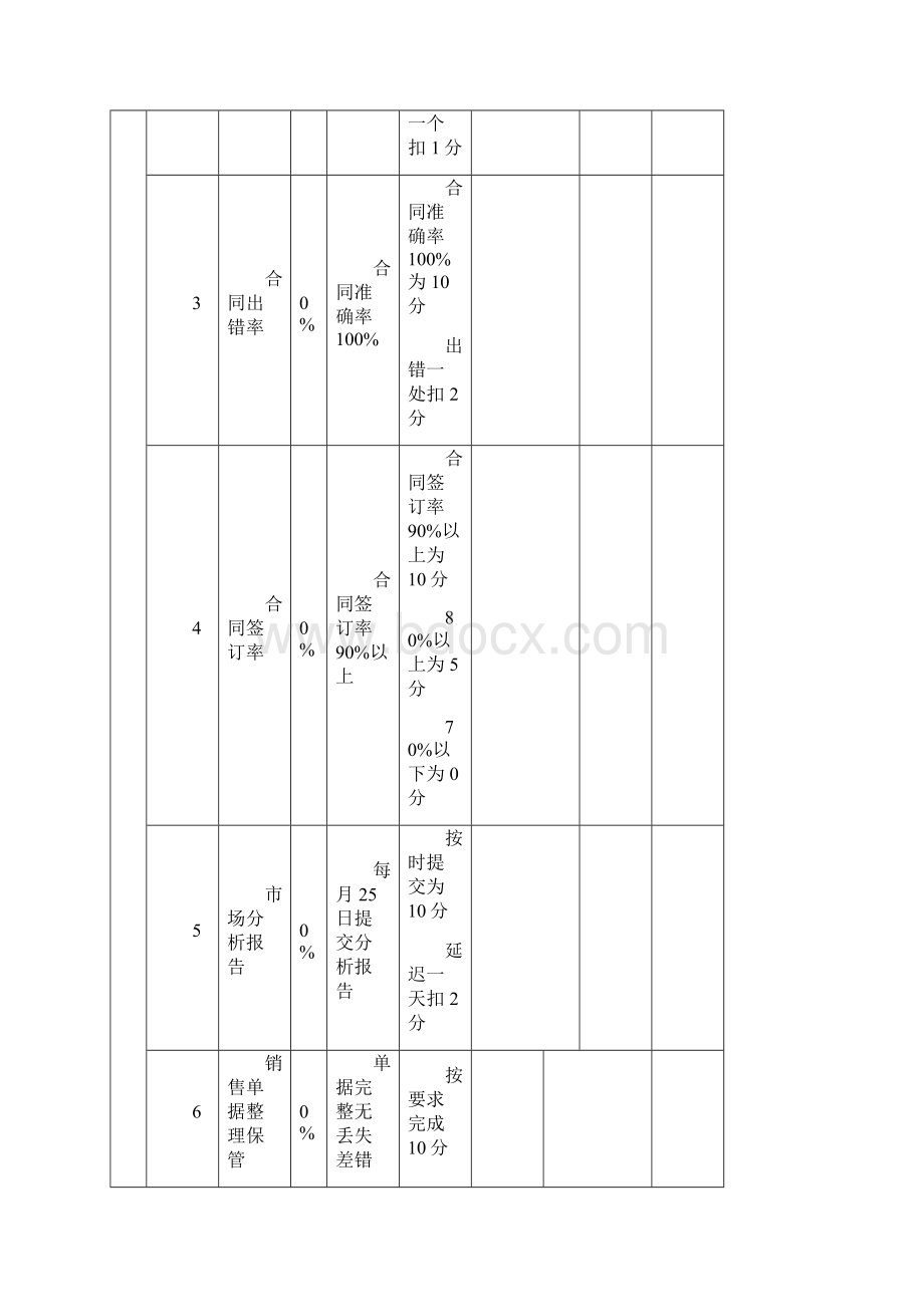 快消品相关岗位绩效考核表.docx_第2页