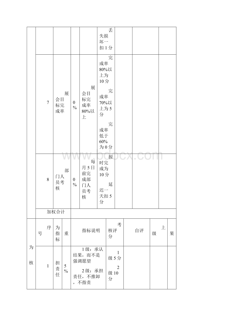 快消品相关岗位绩效考核表.docx_第3页