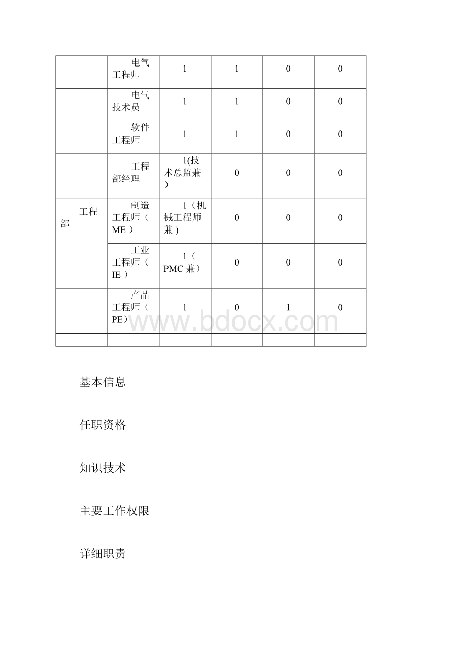 岗位任职资格要求说明书RDC.docx_第3页