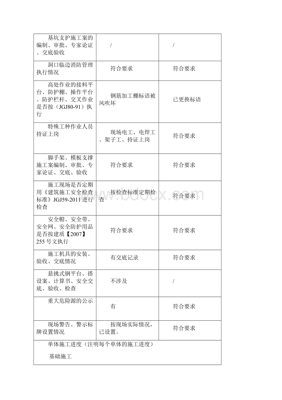 建筑工地安全生产自查自纠表.docx_第2页