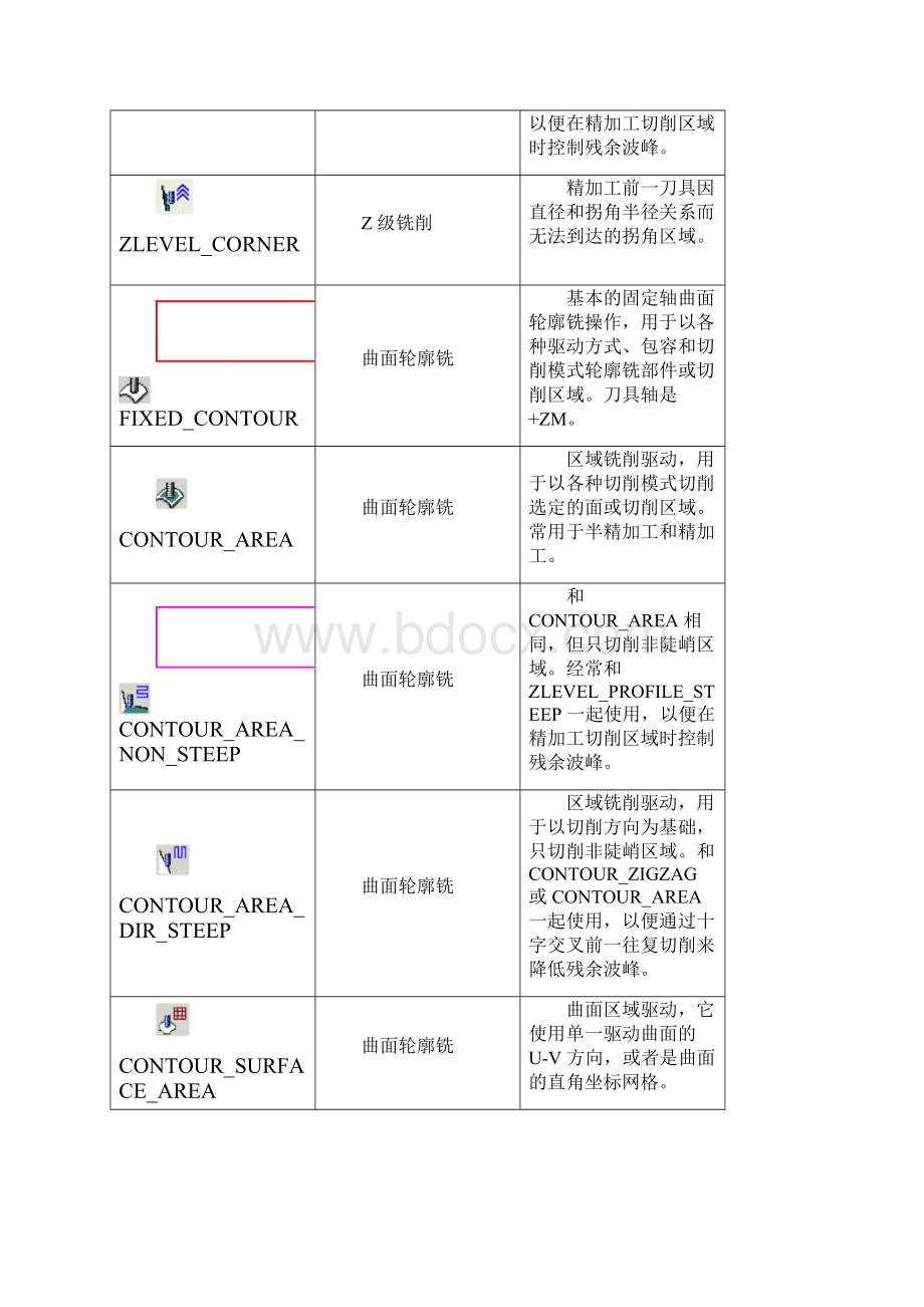 柳福UGCAM常用的命令和术语.docx_第2页