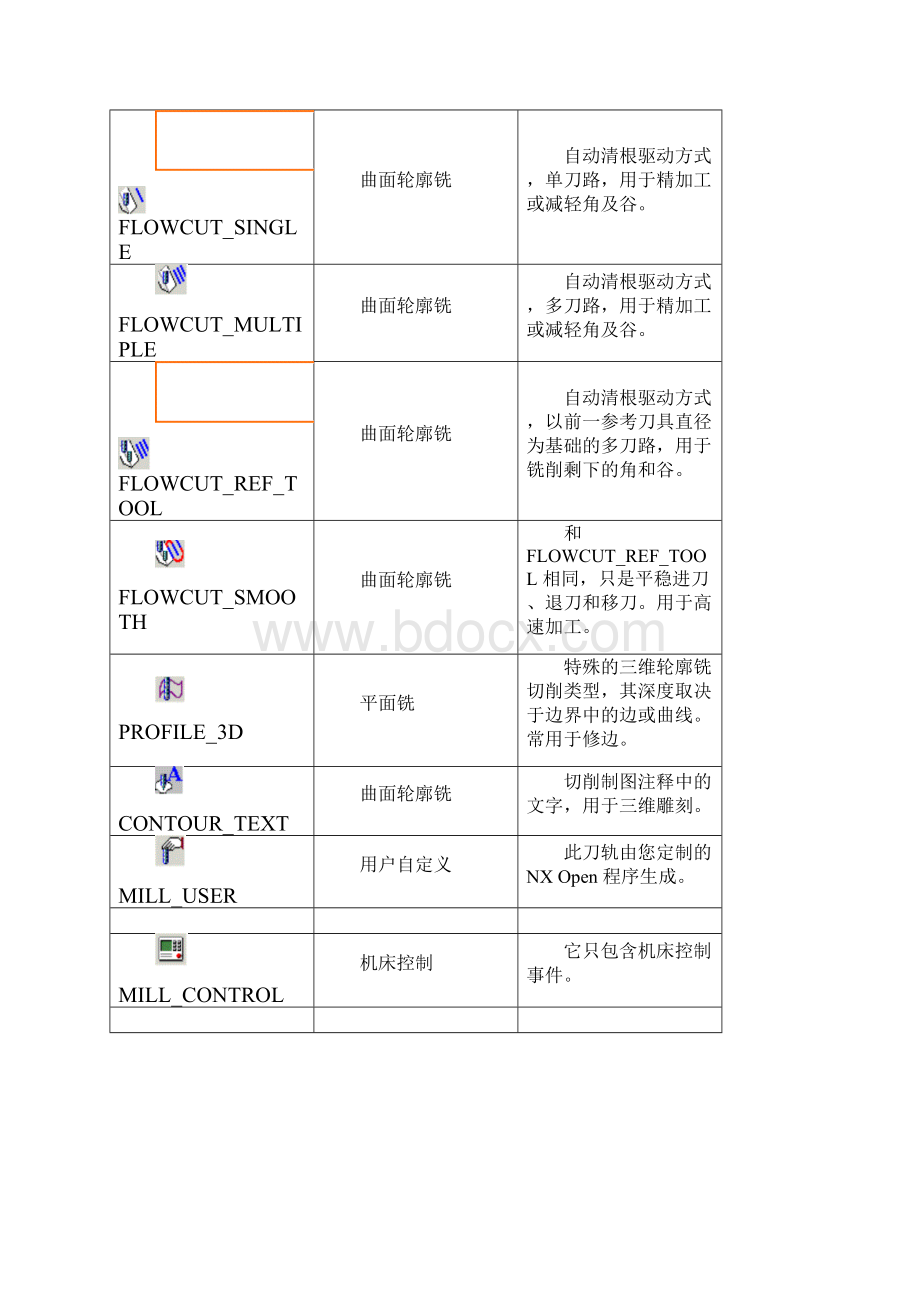 柳福UGCAM常用的命令和术语.docx_第3页