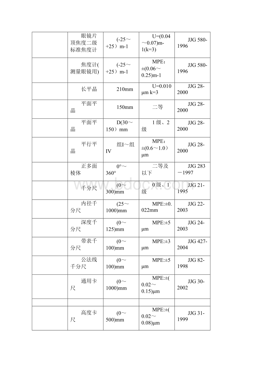 湖南省计量检测研究院国家授权检定项目.docx_第2页