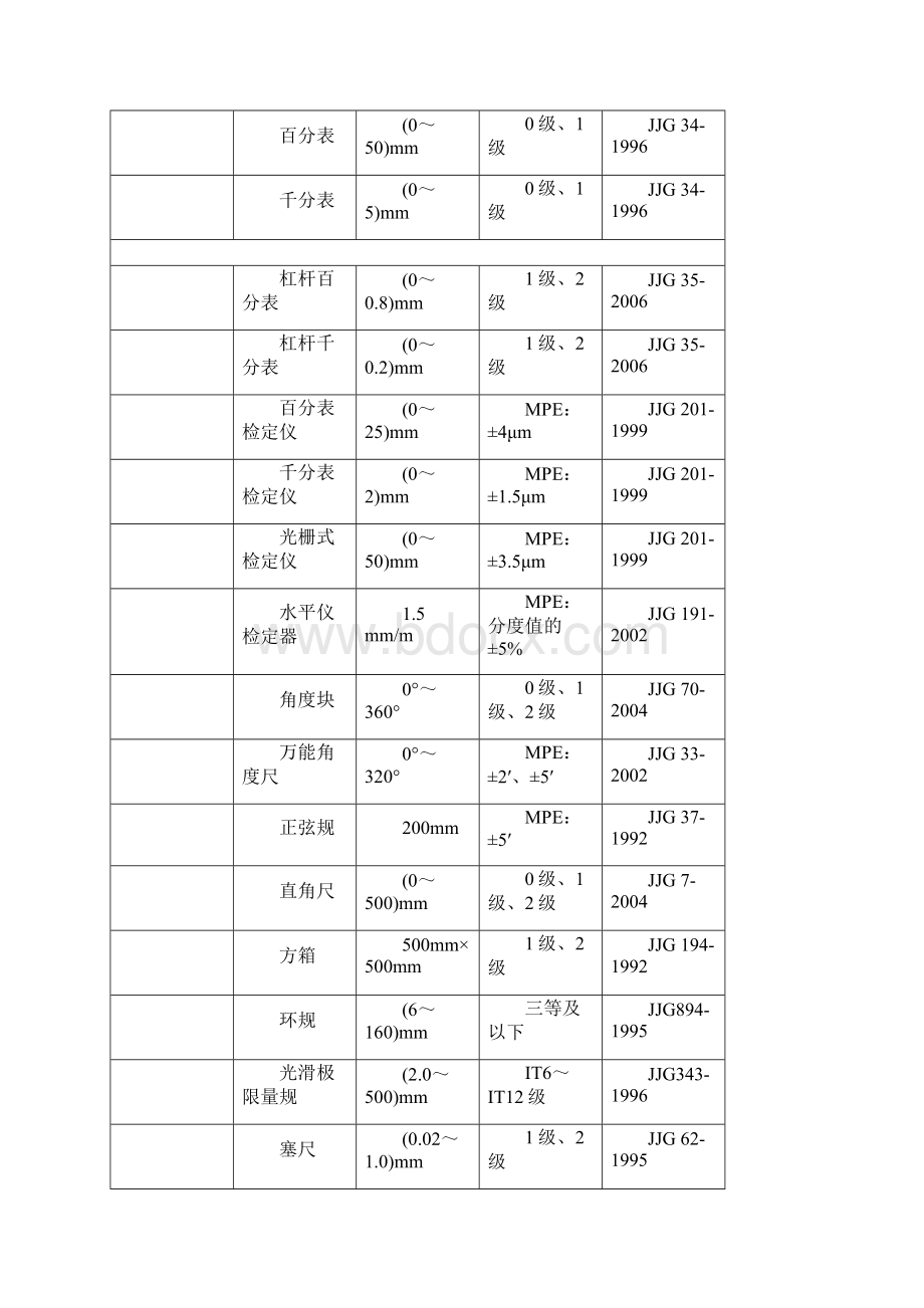 湖南省计量检测研究院国家授权检定项目.docx_第3页