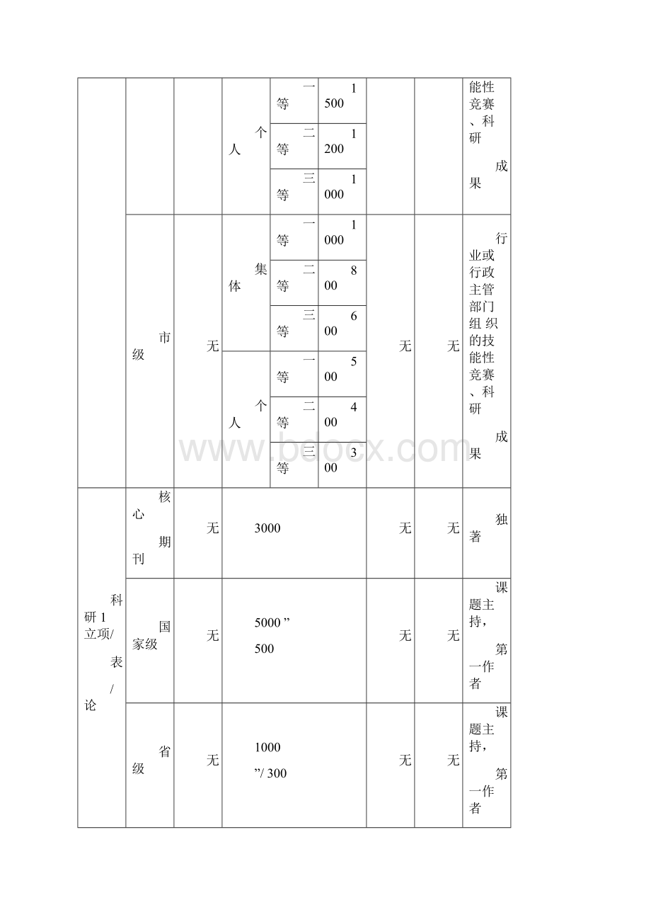 铜仁职业技术学院学生奖励办法Word文件下载.docx_第3页