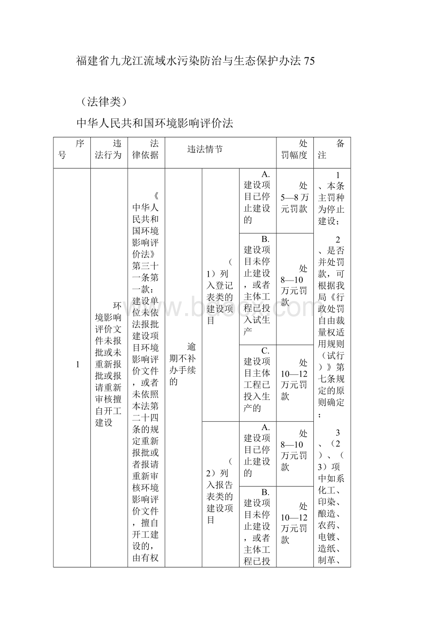 厦门环境保护局行政处罚自由裁量权执行标准试行.docx_第3页