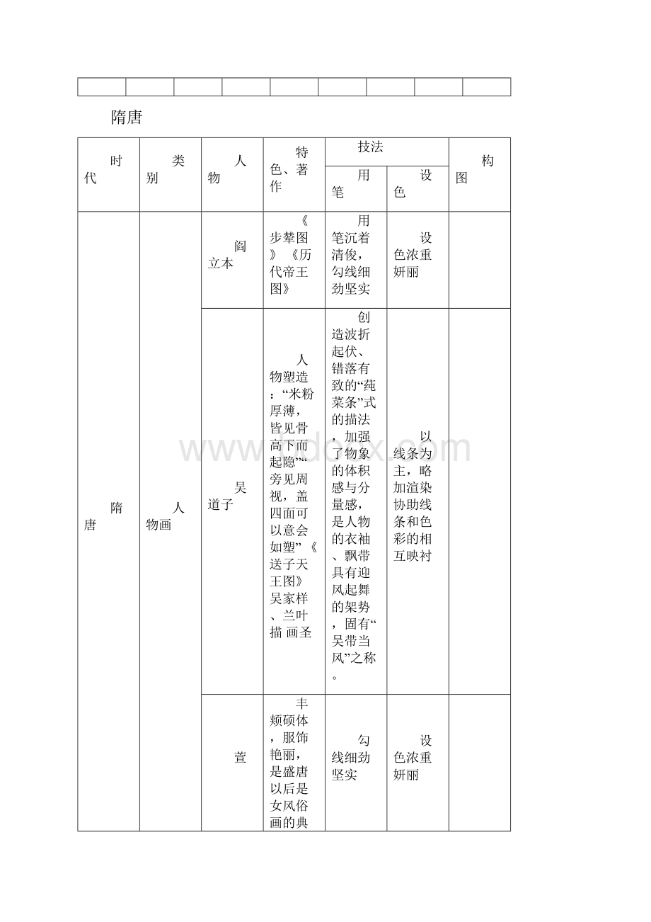 考研中国美术史各朝代特点对比分析汇总Word文件下载.docx_第3页