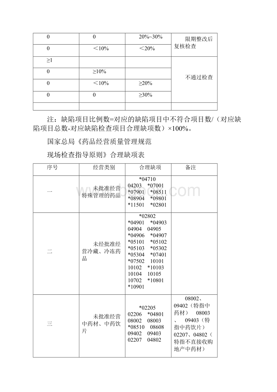 药品经营质量管理规范零售现场检查要点.docx_第2页