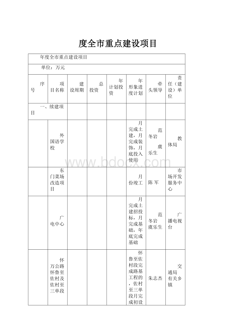 度全市重点建设项目Word文档格式.docx