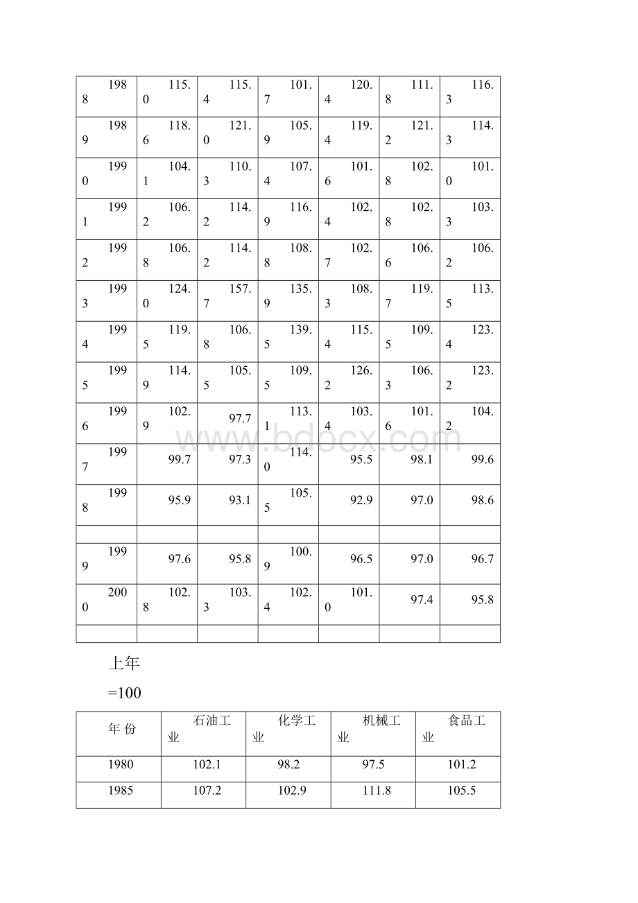 《中国统计年鉴》物价指数.docx_第3页