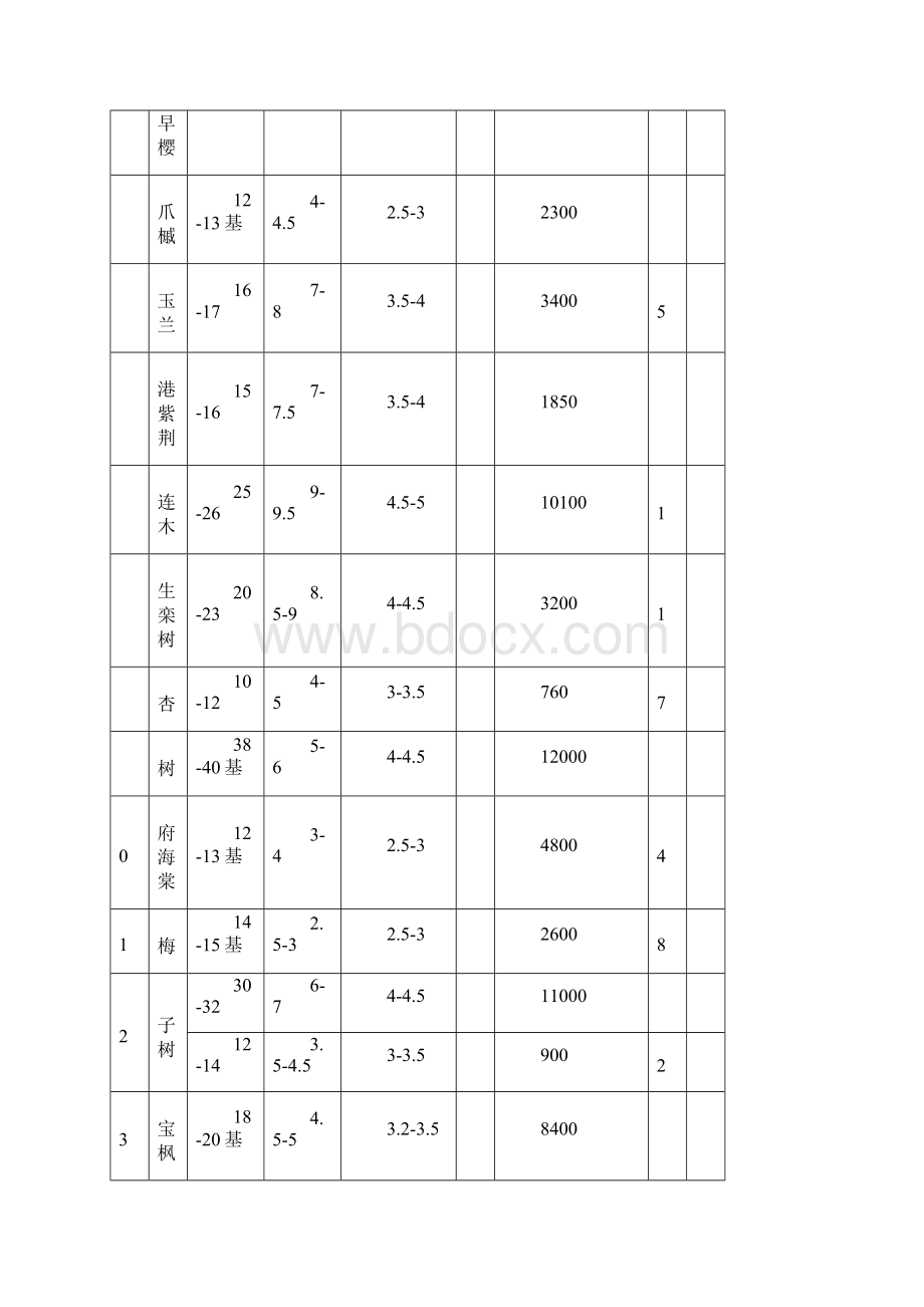 苗木采购方案同名6561.docx_第3页