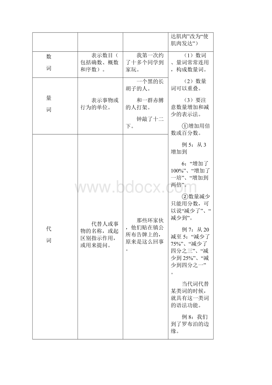 1初中人教版语文语法和基础知识.docx_第2页