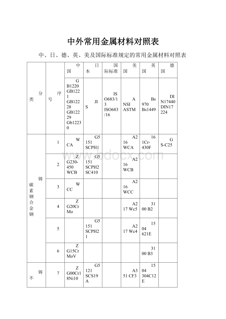 中外常用金属材料对照表Word格式.docx_第1页