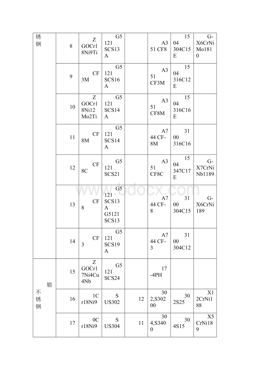 中外常用金属材料对照表Word格式.docx_第2页