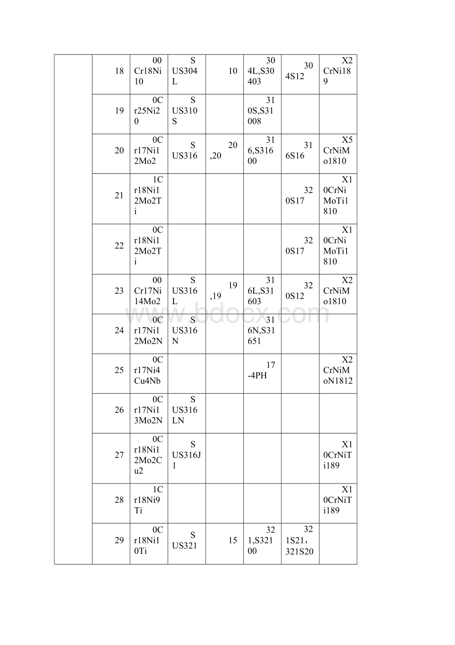 中外常用金属材料对照表Word格式.docx_第3页