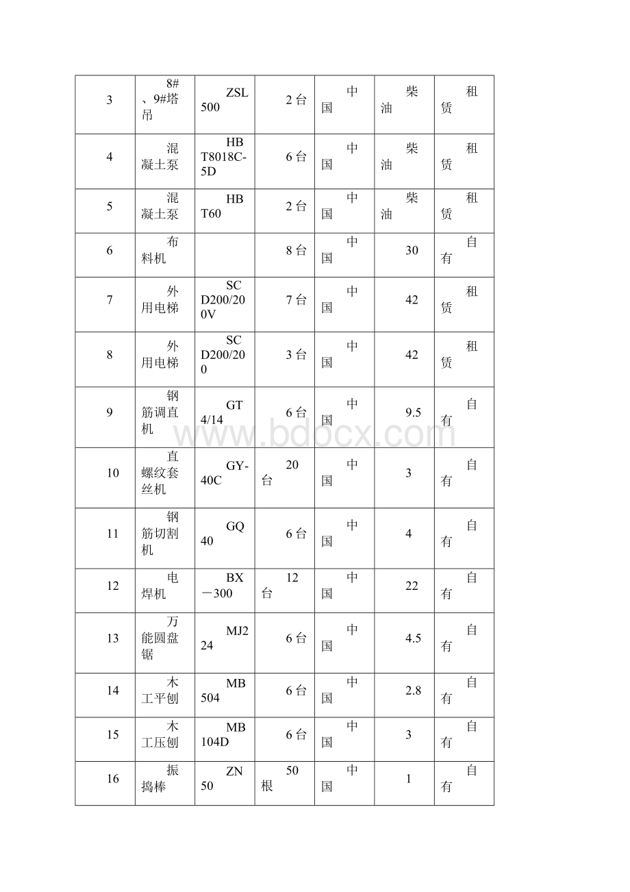 14施工资源配置方案及保证措施经典模板.docx_第3页