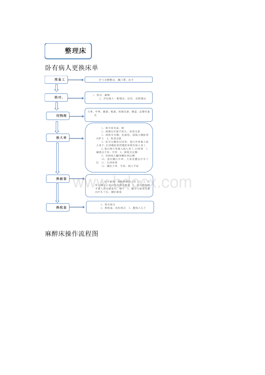 备用床或暂空床操作流程图Word格式.docx_第2页