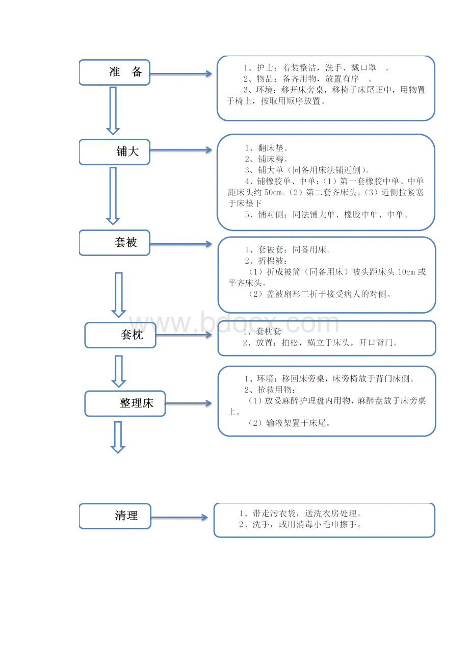 备用床或暂空床操作流程图Word格式.docx_第3页