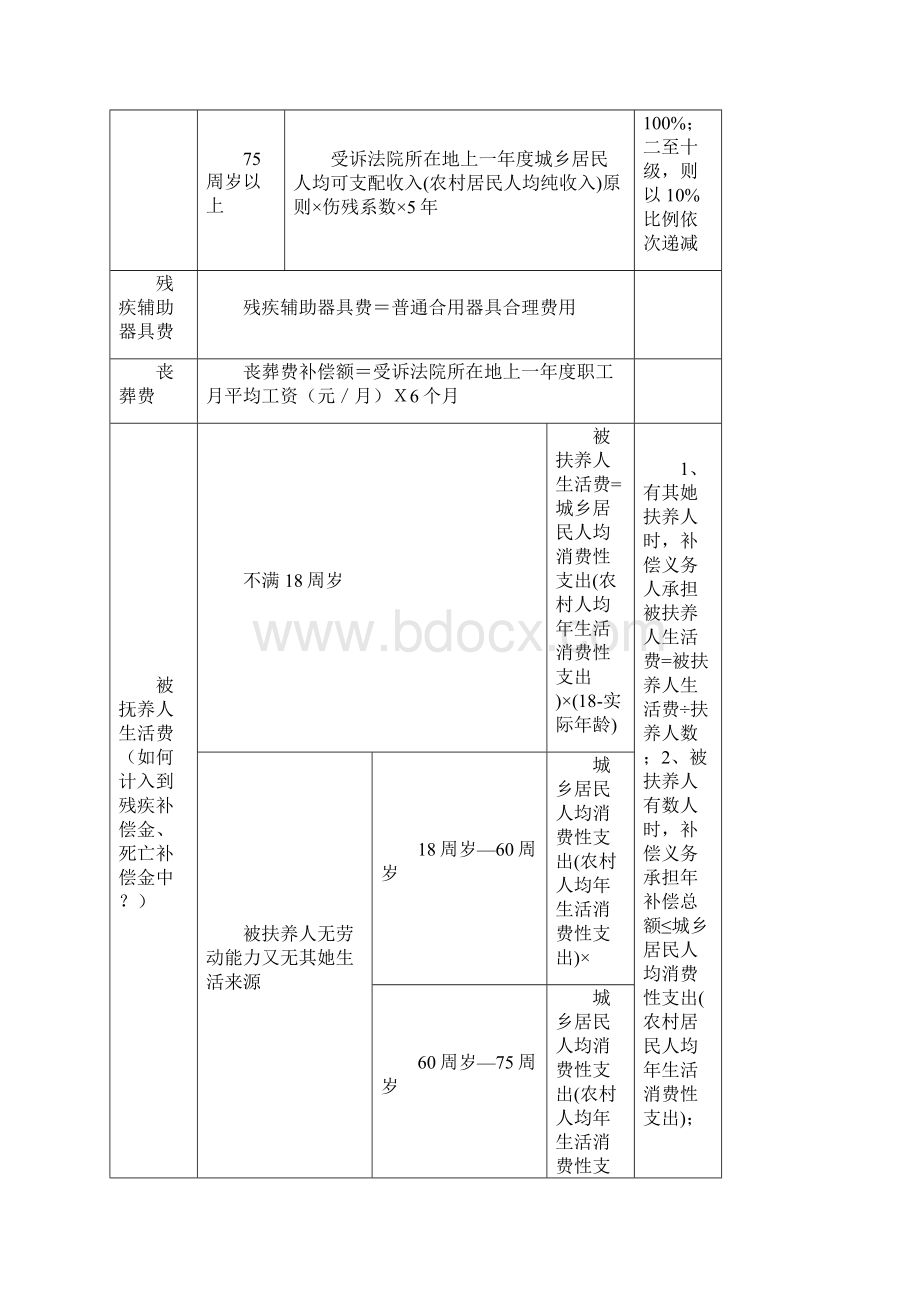 人身损害赔偿的赔偿标准及计算方法表格版样本.docx_第3页