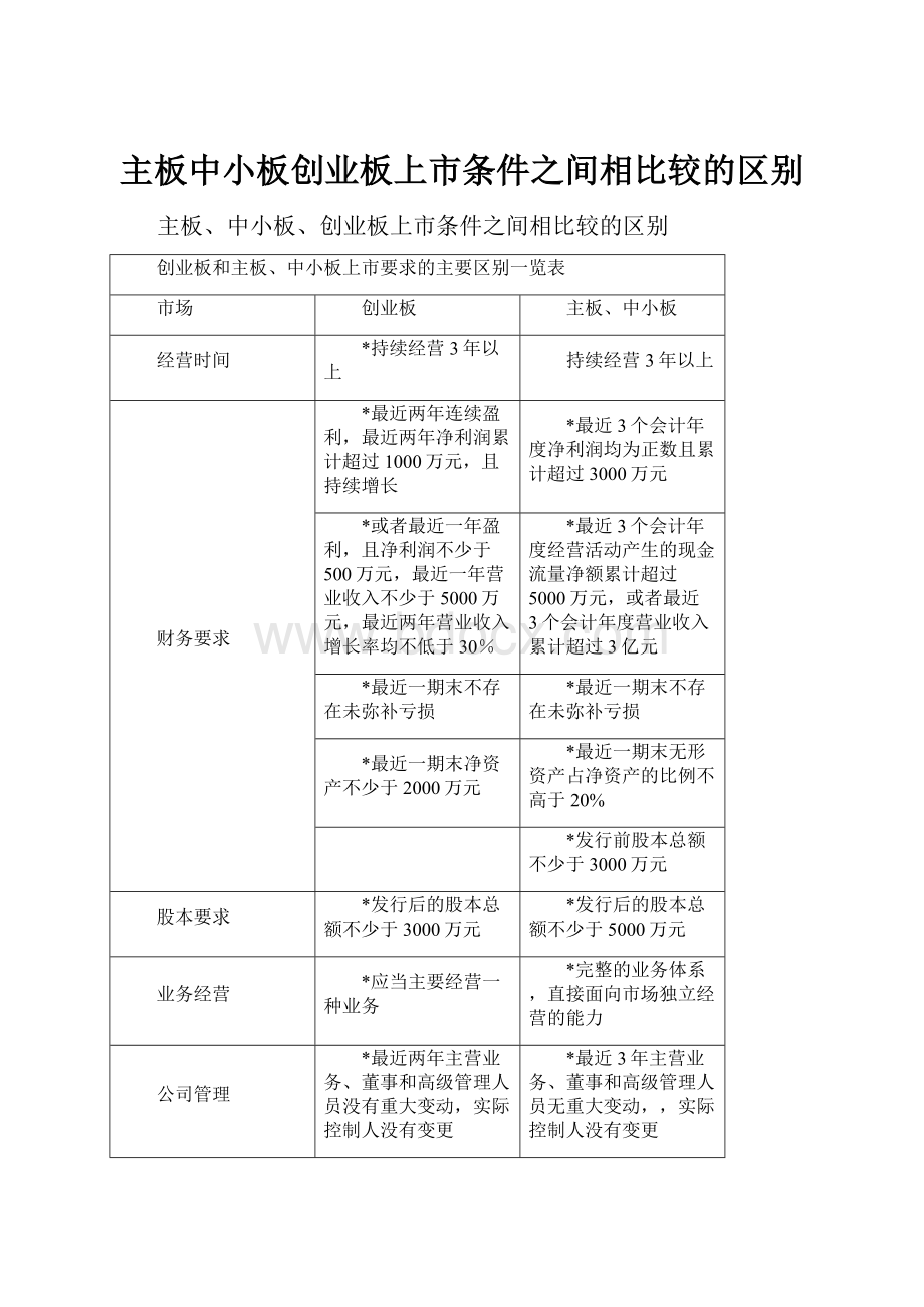 主板中小板创业板上市条件之间相比较的区别.docx_第1页