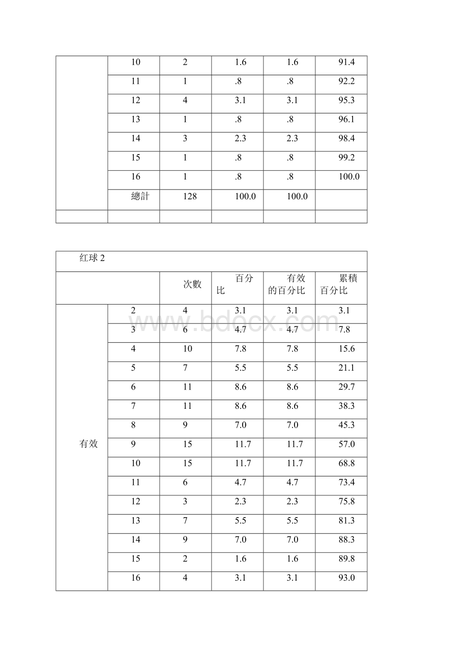 SPSS双色球数据分析.docx_第3页