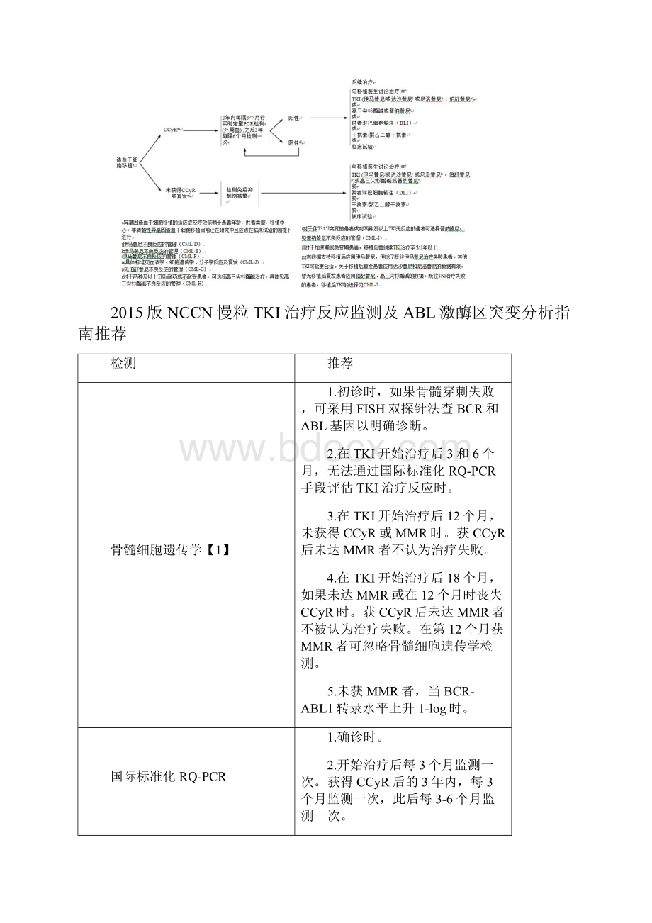 最新nccn版慢性粒细胞白血病诊疗指南.docx_第3页