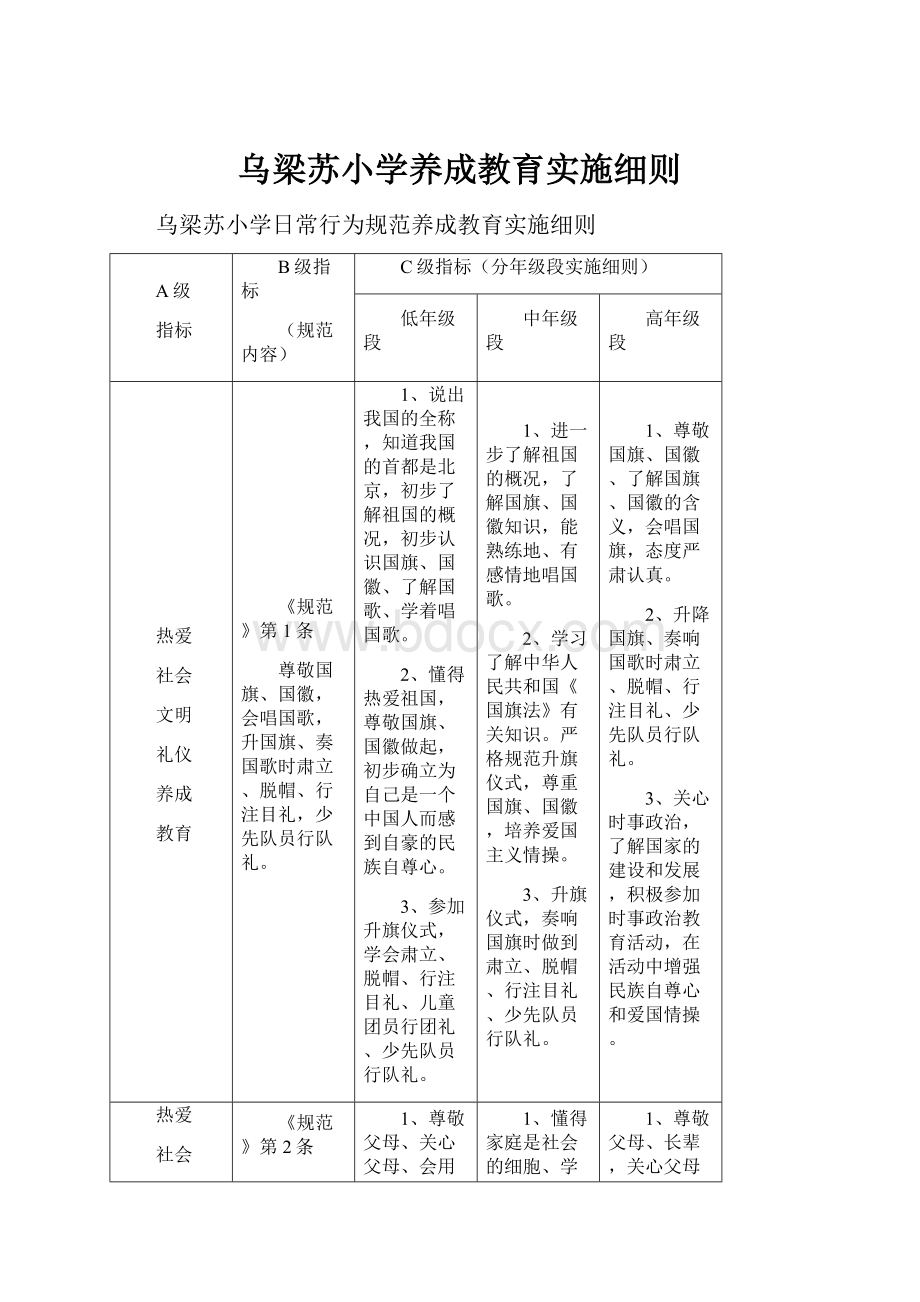 乌梁苏小学养成教育实施细则.docx