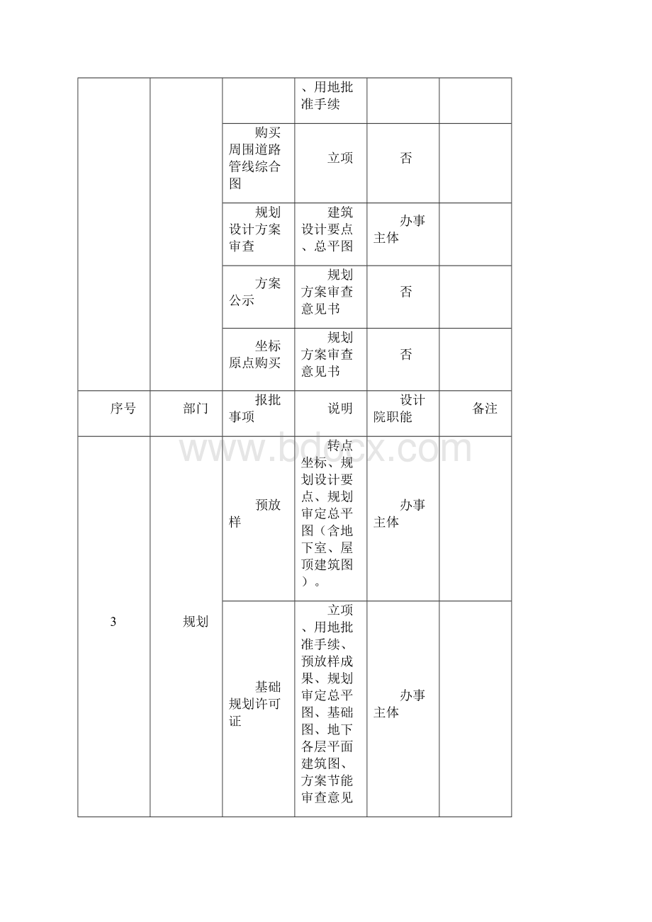 报批报建流程.docx_第2页